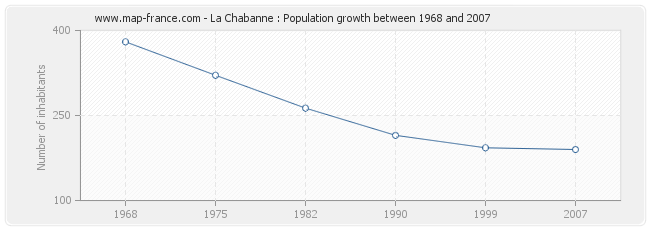 Population La Chabanne